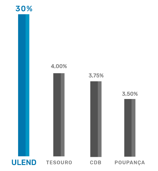 Comparação de rendimento entre Ulend e renda fixa